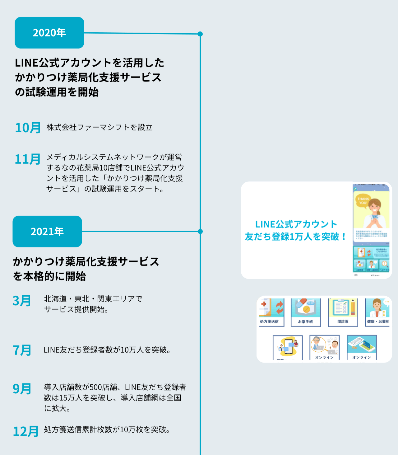 つながる薬局2020年から2021年までのHISTORY(PC)。