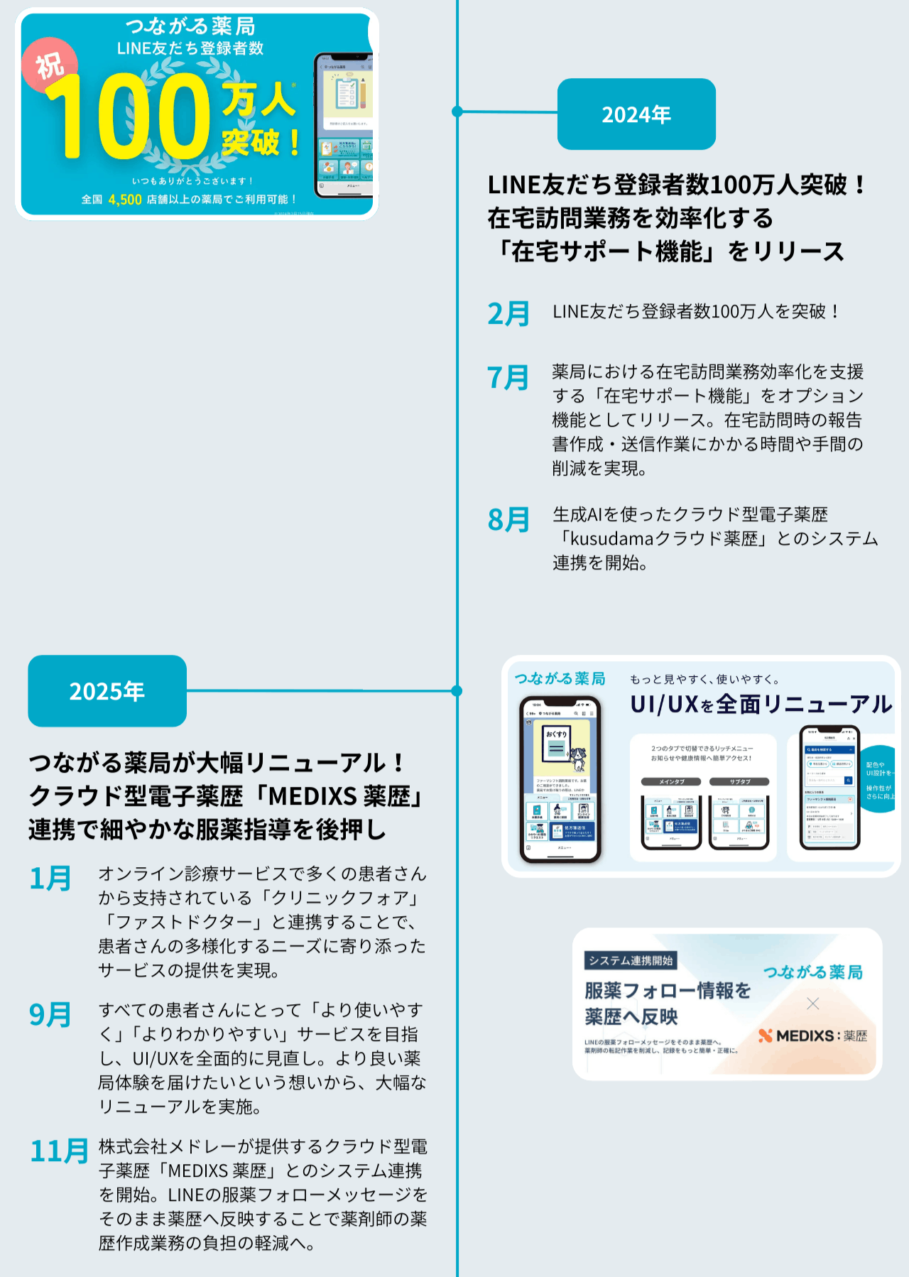 つながる薬局2020年から2021年までのHISTORY(PC)。