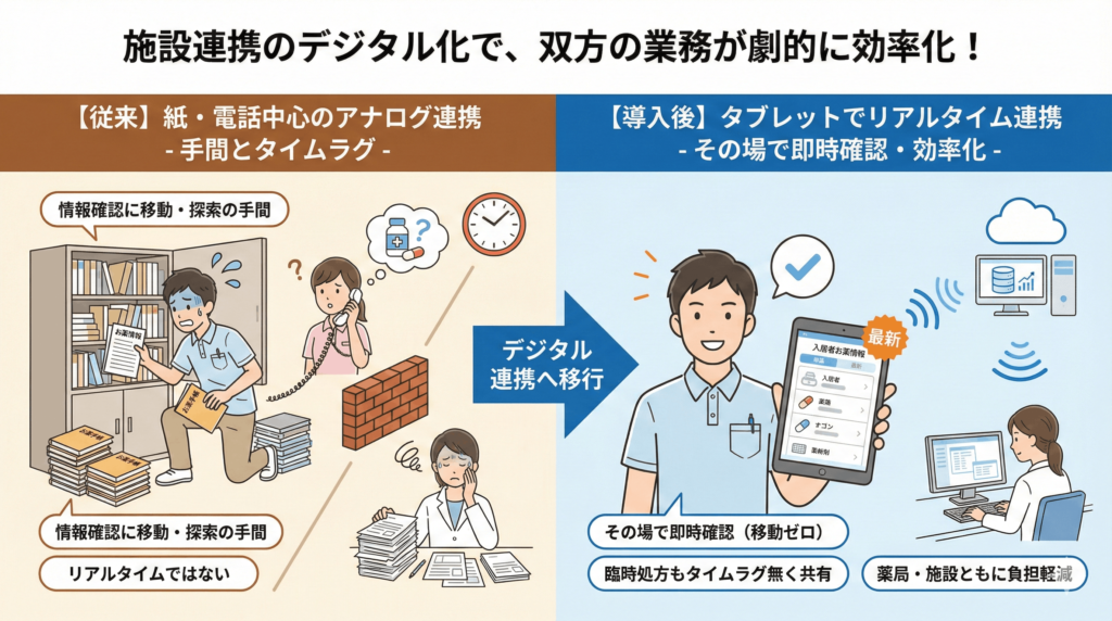 施設連携のデジタル化で、薬局と介護施設の業務が劇的に効率化する理由